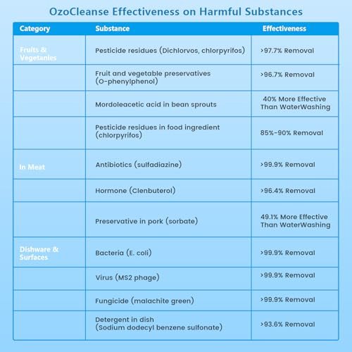 Ozone Generator Fruit and Vegetable Washing Machine with Ozone Bubble Removes Pesticides Bacteria Hormone Residues, Fruit Vegetable Cleaner Device... - Image 5